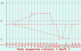 Courbe de la force du vent pour Bergen