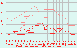 Courbe de la force du vent pour Salines (And)