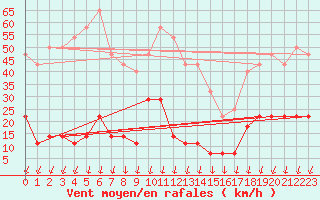 Courbe de la force du vent pour Salines (And)