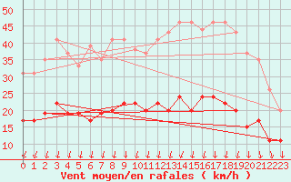 Courbe de la force du vent pour Montlimar (26)