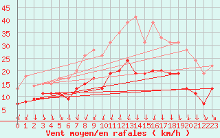 Courbe de la force du vent pour Lanvoc (29)