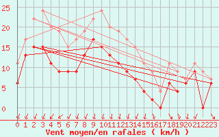 Courbe de la force du vent pour Istres (13)