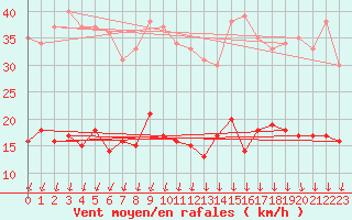 Courbe de la force du vent pour Boulogne (62)