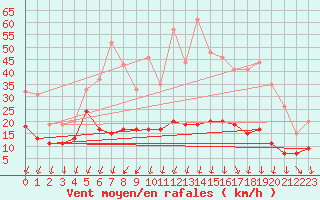 Courbe de la force du vent pour Roissy (95)