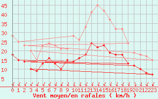 Courbe de la force du vent pour Creil (60)