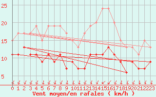 Courbe de la force du vent pour Alenon (61)