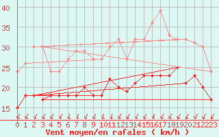 Courbe de la force du vent pour Ouessant (29)