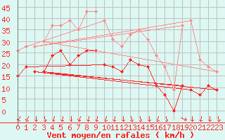 Courbe de la force du vent pour La Rochelle - Aerodrome (17)