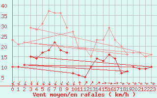 Courbe de la force du vent pour Superbesse (63)