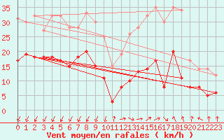 Courbe de la force du vent pour Valensole (04)