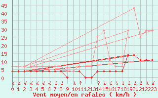 Courbe de la force du vent pour Salines (And)