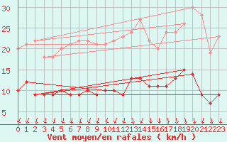 Courbe de la force du vent pour Bressuire (79)