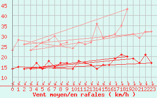 Courbe de la force du vent pour Lille (59)