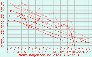 Courbe de la force du vent pour Porto-Vecchio (2A)