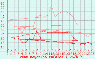 Courbe de la force du vent pour Orly (91)