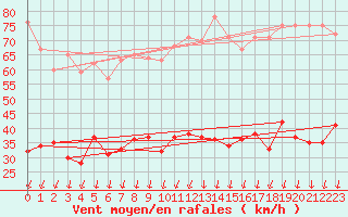 Courbe de la force du vent pour Pujaut (30)