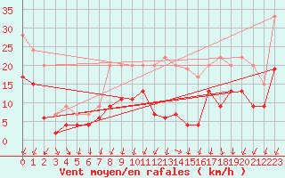 Courbe de la force du vent pour Blois (41)