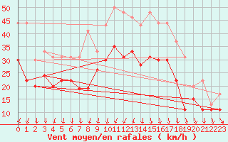 Courbe de la force du vent pour Orlans (45)