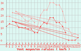 Courbe de la force du vent pour Le Mans (72)