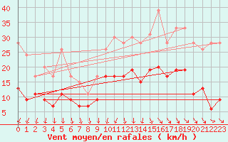 Courbe de la force du vent pour Brest (29)