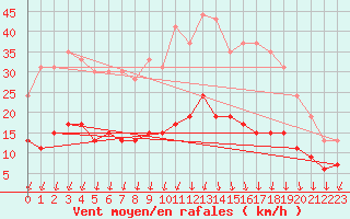 Courbe de la force du vent pour Nantes (44)