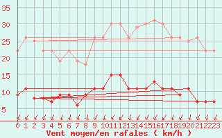 Courbe de la force du vent pour Trappes (78)