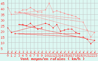 Courbe de la force du vent pour La Rochelle - Aerodrome (17)