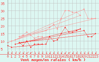 Courbe de la force du vent pour Lorient (56)