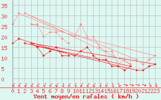 Courbe de la force du vent pour Chambry / Aix-Les-Bains (73)