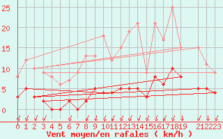 Courbe de la force du vent pour Besanon (25)