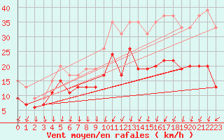 Courbe de la force du vent pour Cazaux (33)