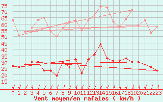 Courbe de la force du vent pour Montlimar (26)