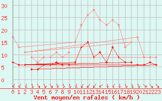 Courbe de la force du vent pour Nantes (44)