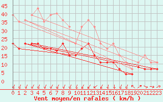 Courbe de la force du vent pour Vannes-Sn (56)