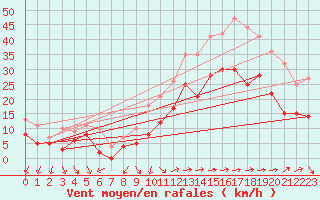 Courbe de la force du vent pour Lorient (56)