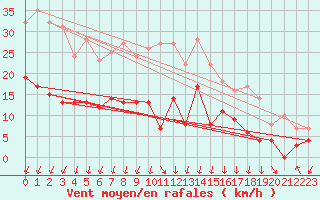 Courbe de la force du vent pour Montlimar (26)