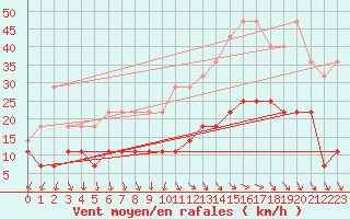 Courbe de la force du vent pour Anvers (Be)