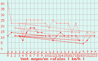 Courbe de la force du vent pour Stoetten