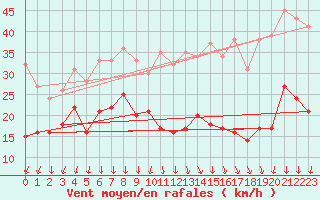 Courbe de la force du vent pour Chambry / Aix-Les-Bains (73)