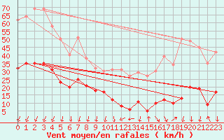 Courbe de la force du vent pour Moca-Croce (2A)