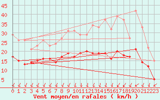 Courbe de la force du vent pour La Rochelle - Aerodrome (17)