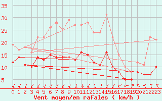 Courbe de la force du vent pour Saint-Quentin (02)