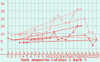 Courbe de la force du vent pour Poitiers (86)