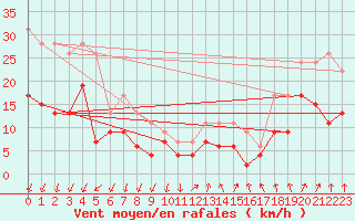 Courbe de la force du vent pour Cazaux (33)
