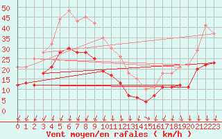 Courbe de la force du vent pour Ste (34)