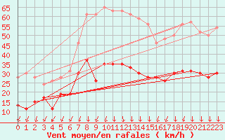 Courbe de la force du vent pour Embrun (05)