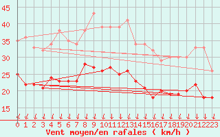 Courbe de la force du vent pour Valence (26)
