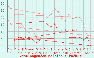 Courbe de la force du vent pour Chambry / Aix-Les-Bains (73)
