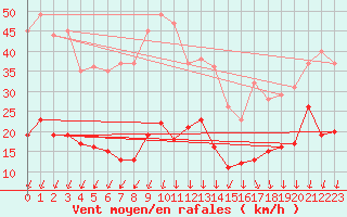 Courbe de la force du vent pour Saint-Auban (04)