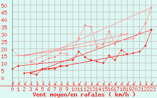 Courbe de la force du vent pour Le Mans (72)